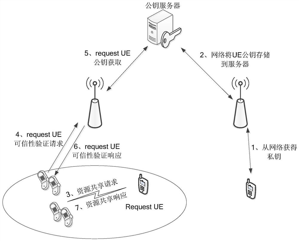 Method and device for sharing resources among nodes and node