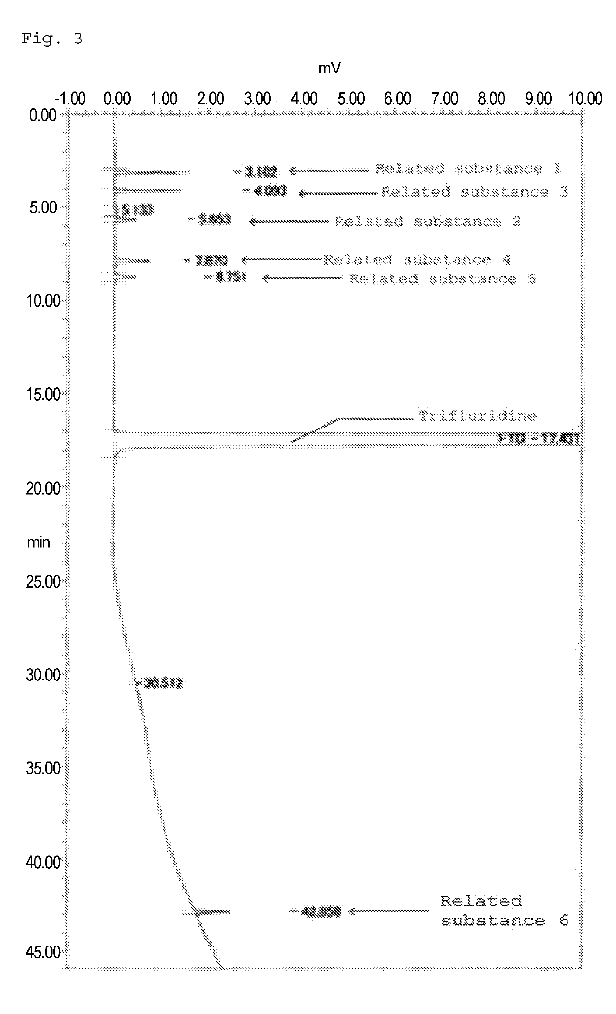 Method for detecting trifluridine-related substance by high-performance liquid chromatography