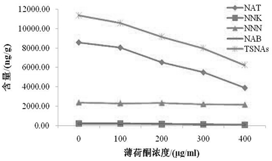 Application of Menthone in Reducing Tobacco Specific Nitrosamine Content in Cigar Fermentation Process