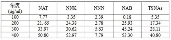 Application of Menthone in Reducing Tobacco Specific Nitrosamine Content in Cigar Fermentation Process