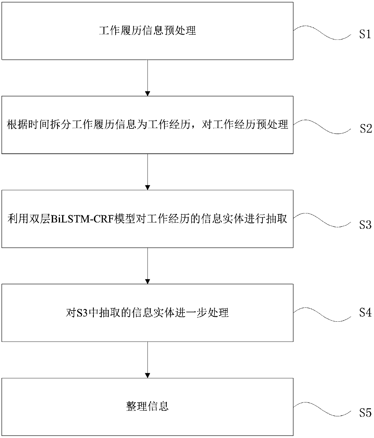 work history information extraction method based on a double-layer BiLSTM-CRF