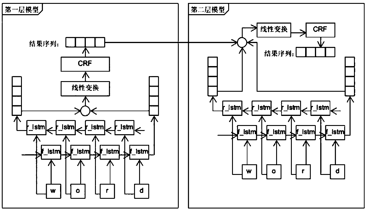 work history information extraction method based on a double-layer BiLSTM-CRF