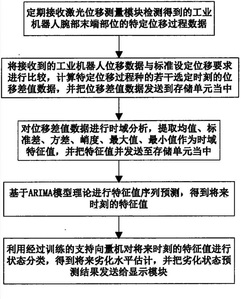 Fault predication device of six-axis multi-joint industrial robot