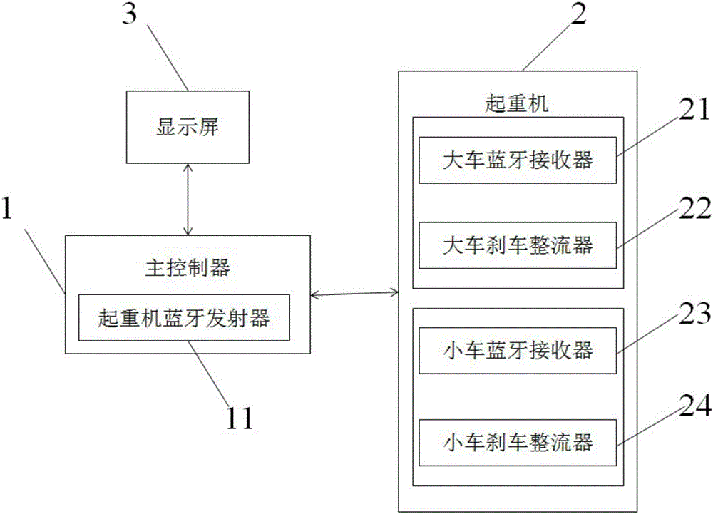 Bluetooth smart control system for cranes