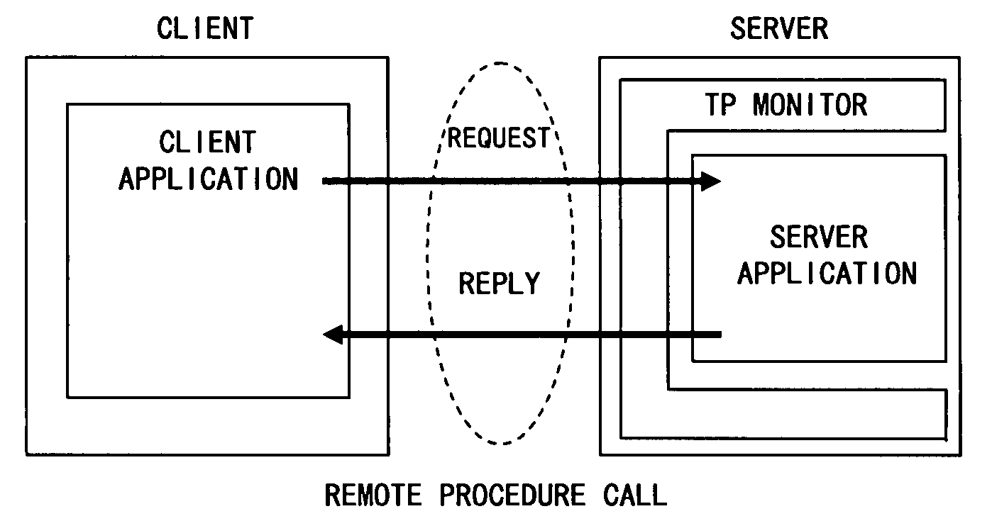 Remote procedure call system, remote procedure call method, program for implementing remote procedure call system