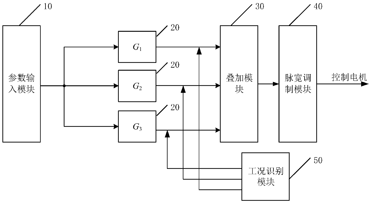 Vehicle, driving motor control system thereof and method