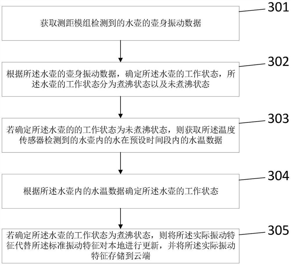 Method and device for determining working state of kettle, storage medium and equipment