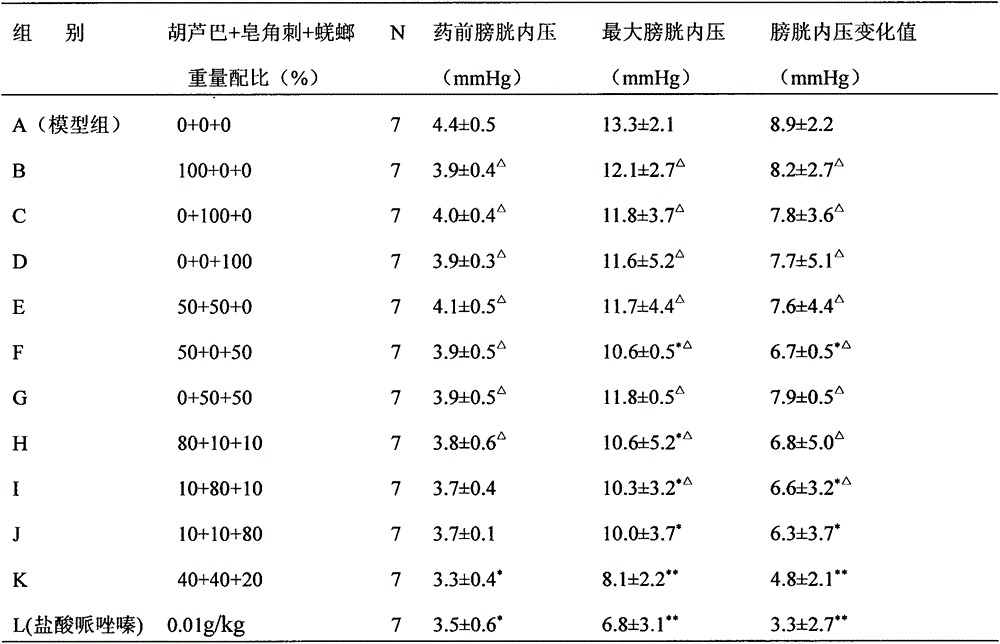 Pharmaceutical composition for treating BOO (bladder outlet obstruction) and preparation method of pharmaceutical composition