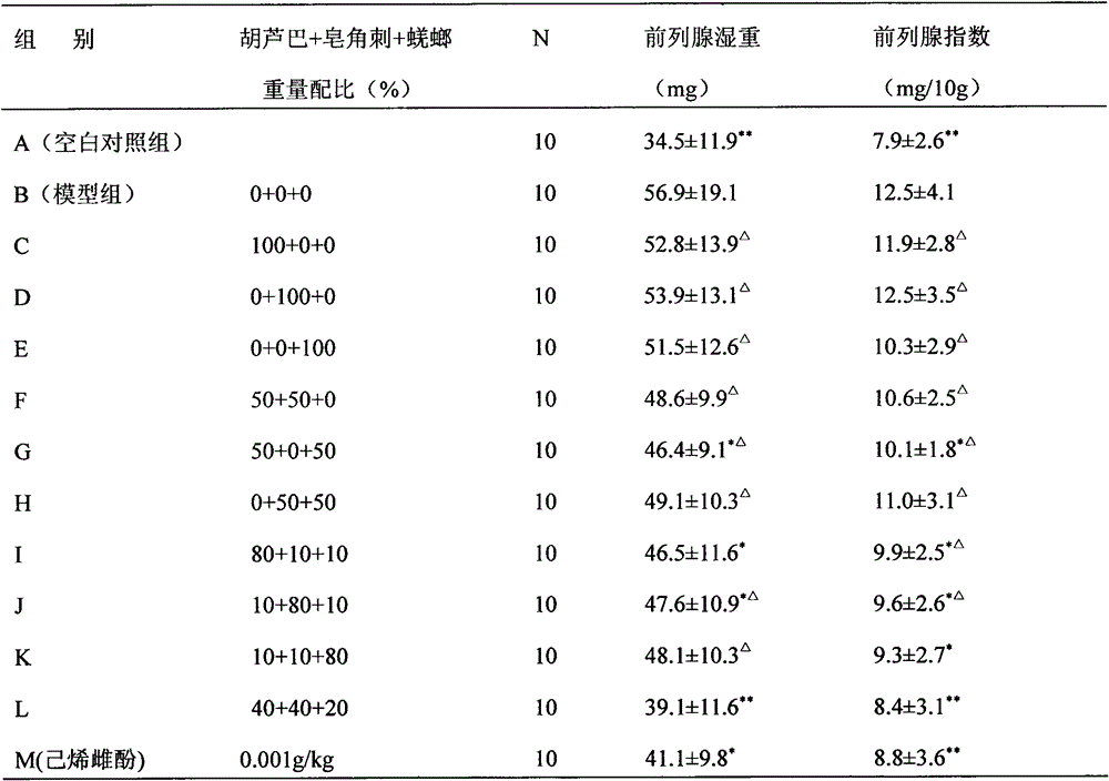 Pharmaceutical composition for treating BOO (bladder outlet obstruction) and preparation method of pharmaceutical composition