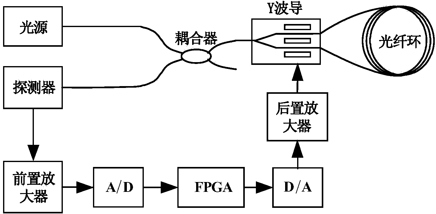 Fiber-optic gyroscope main control panel crystal oscillator selecting method based on anti-fuse FPGA