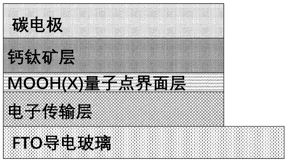 Perovskite solar cell based on halogenated oxyhydroxide quantum dot interface layer and preparation method