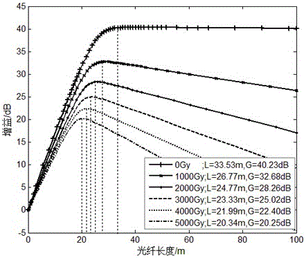 Erbium-doped fiber amplifier and method with high radiation resistance