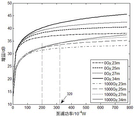 Erbium-doped fiber amplifier and method with high radiation resistance