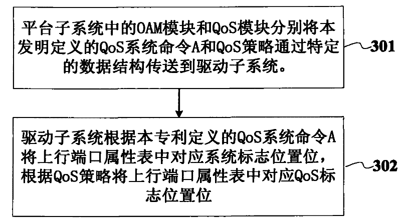 QoS realization method in transitional environment and PE router