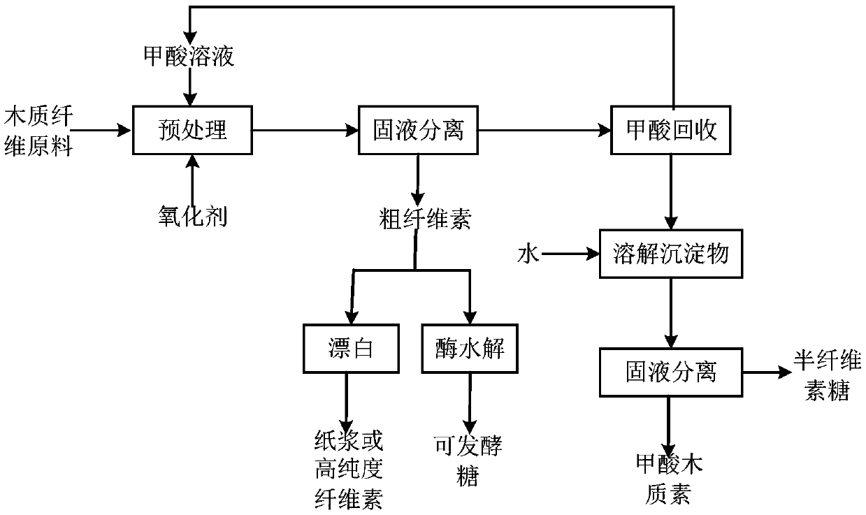 Efficient method for separating lignocellulosic raw material