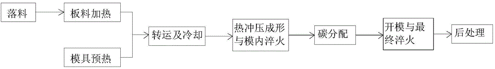 Hot stamping forming process used in integrated segmented cooling and carbon distribution process