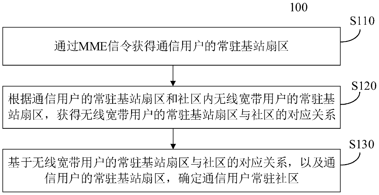 Method, device, equipment and medium for determining resident communities of communication users