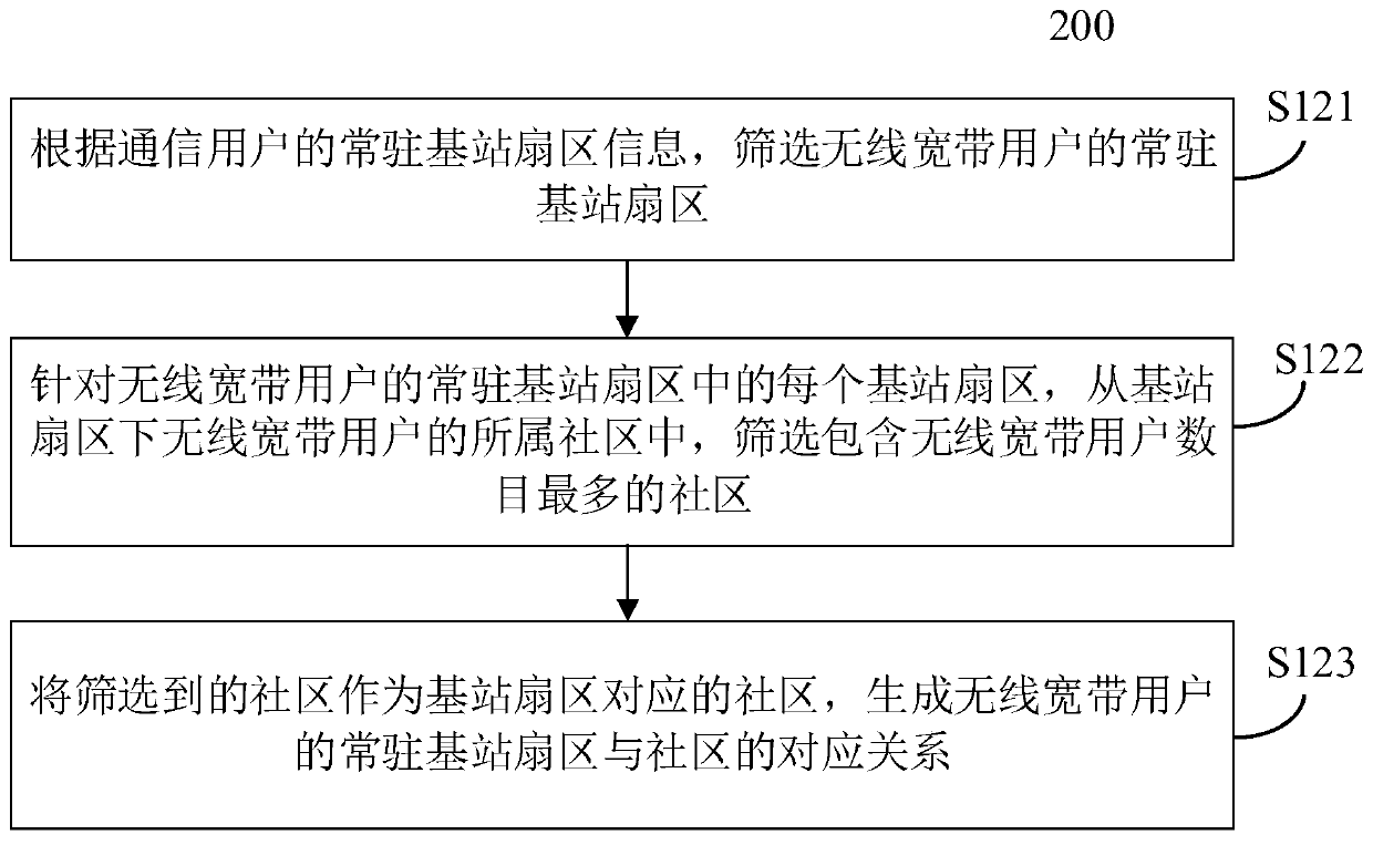 Method, device, equipment and medium for determining resident communities of communication users