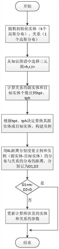 A knowledge graph representation method based on multi-core Gaussian distribution