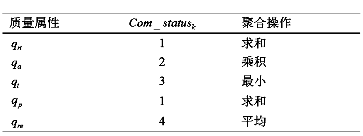 A Nonlinear Service Composition Method Based on Skyline Computing