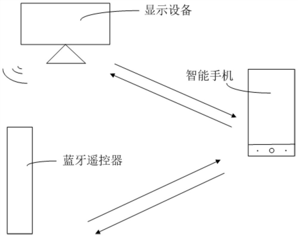 Bluetooth remote controller retrieving method and system and computer storage medium