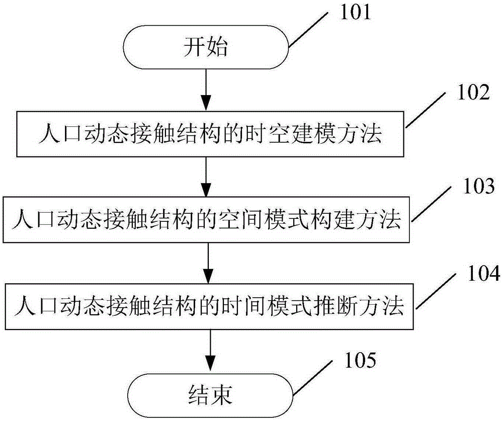 Epidemic prevention and control oriented population dynamic contact structure modeling and discovery method