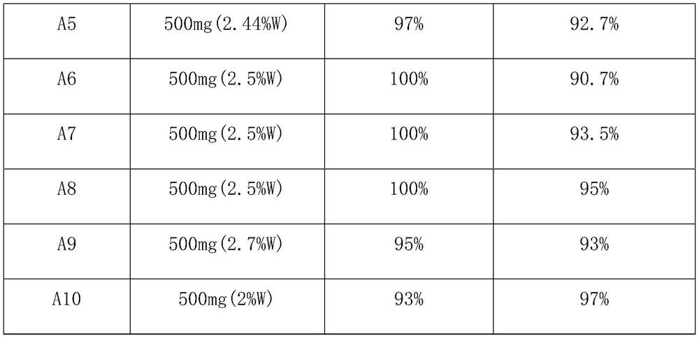 Method for preparing p-bromoanisole by oxidative bromination method