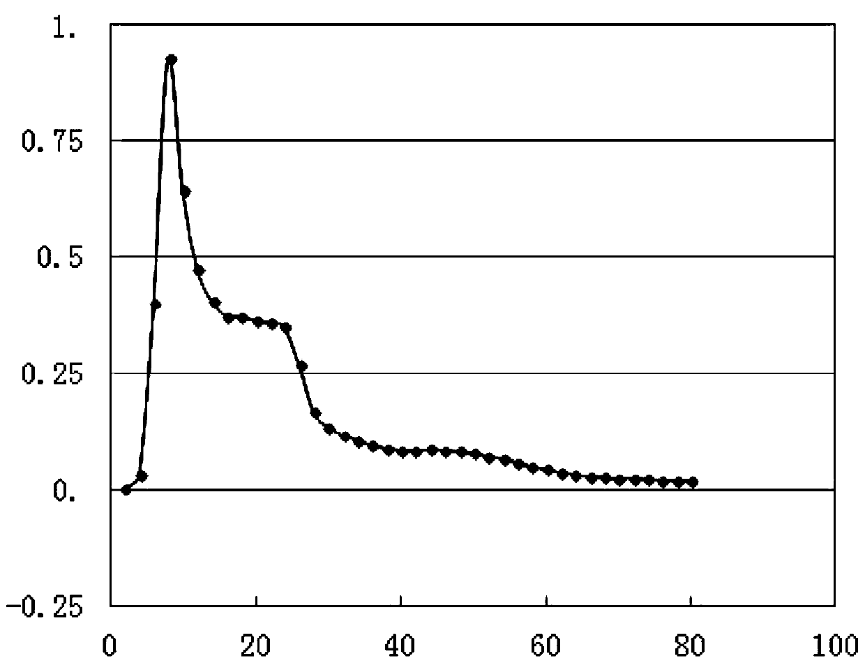 Cod skin oligopeptide and its separation and purification method and its application in the preparation of α-glucosidase inhibitors and anti-type Ⅱ diabetes drugs