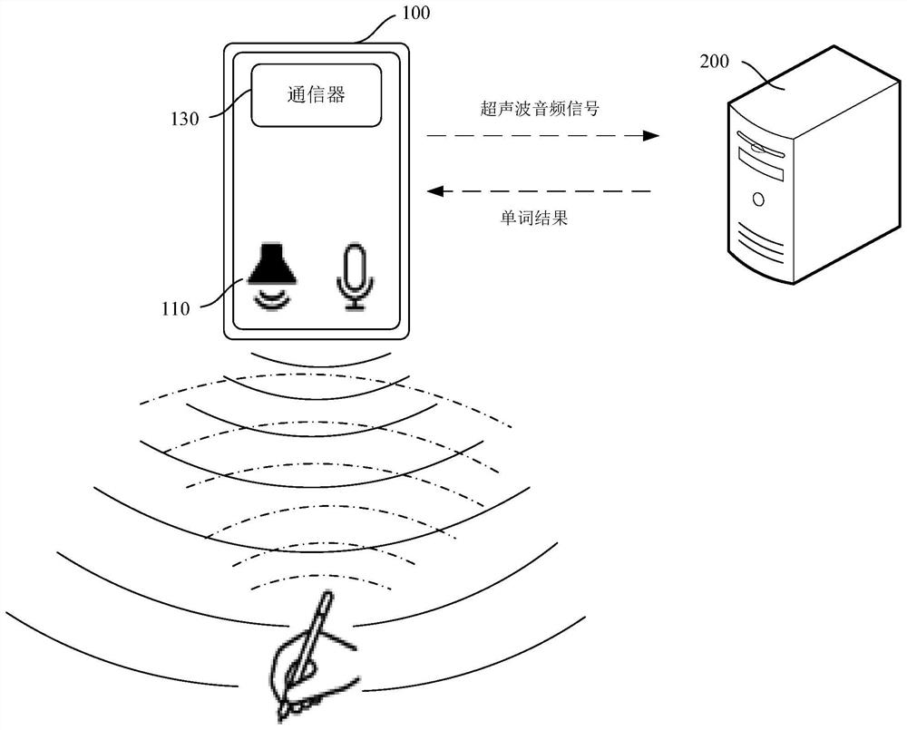 Handwriting recognition method and system based on ultrasonic waves, mobile terminal and server