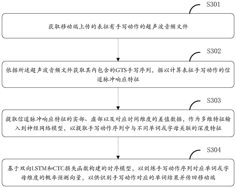 Handwriting recognition method and system based on ultrasonic waves, mobile terminal and server