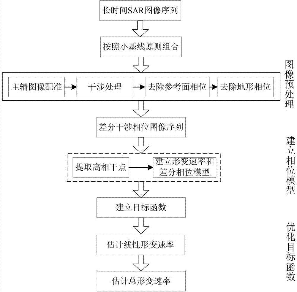 SBAS-DInSAR method based on nonlinear optimization strategy