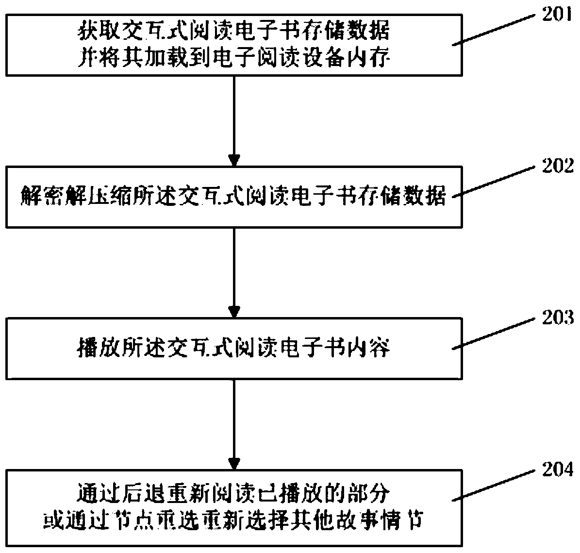 A system, method and device for realizing interactive electronic reading