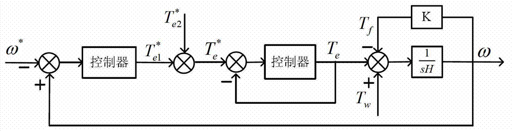 Control method for smoothing active power output by variable-speed constant-frequency type wind power generation system