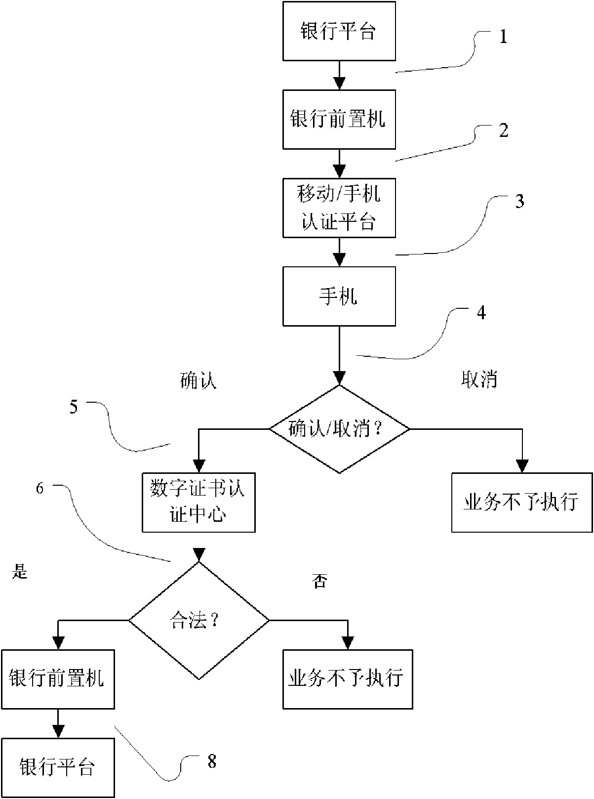 Digital signing method based on mobile phone intelligent card