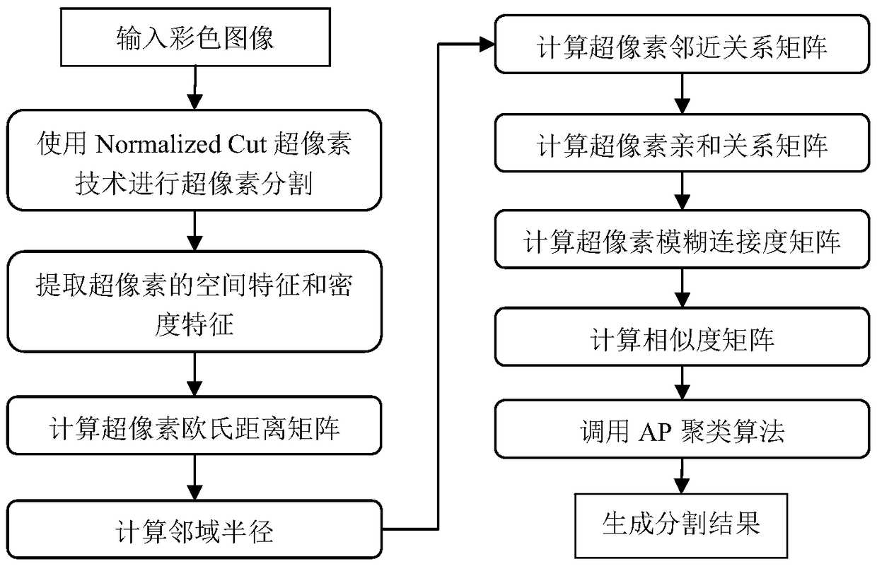 Neighbor Propagation Clustering Image Segmentation Method Based on Fuzzy Connectivity