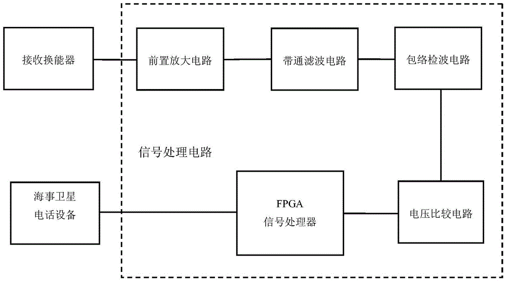 SOS system for ship wreck