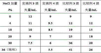 Preparation method for amphoteric ion copolymer for well drilling fluid