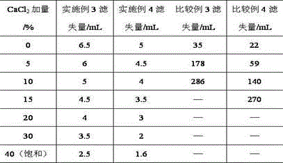 Preparation method for amphoteric ion copolymer for well drilling fluid