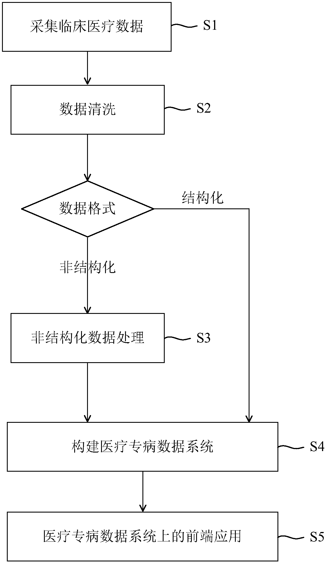 Construction method of general medical special disease data system