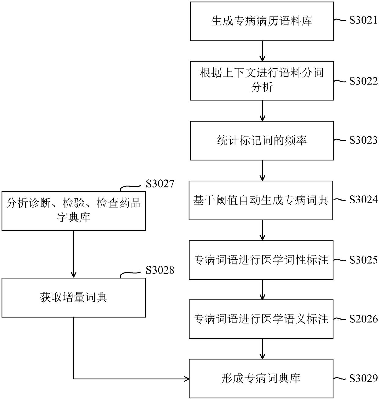 Construction method of general medical special disease data system