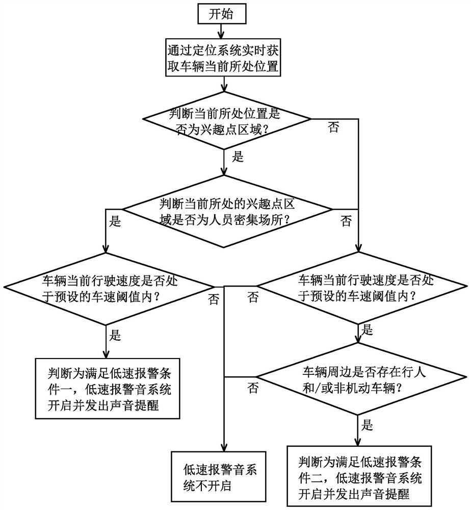 Intelligent control method and device for low-speed alarm sound of automobile