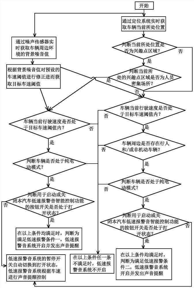 Intelligent control method and device for low-speed alarm sound of automobile