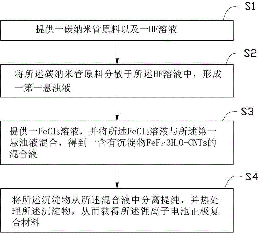 Lithium ion battery anode composite material and its preparation method