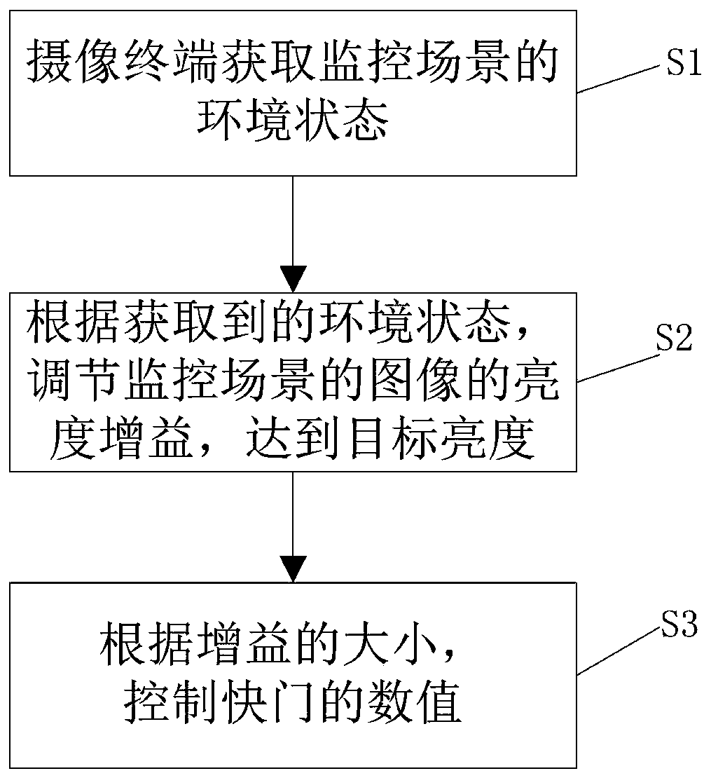 Screen display method and device