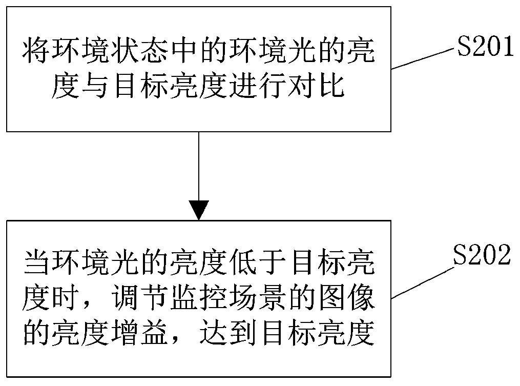 Screen display method and device