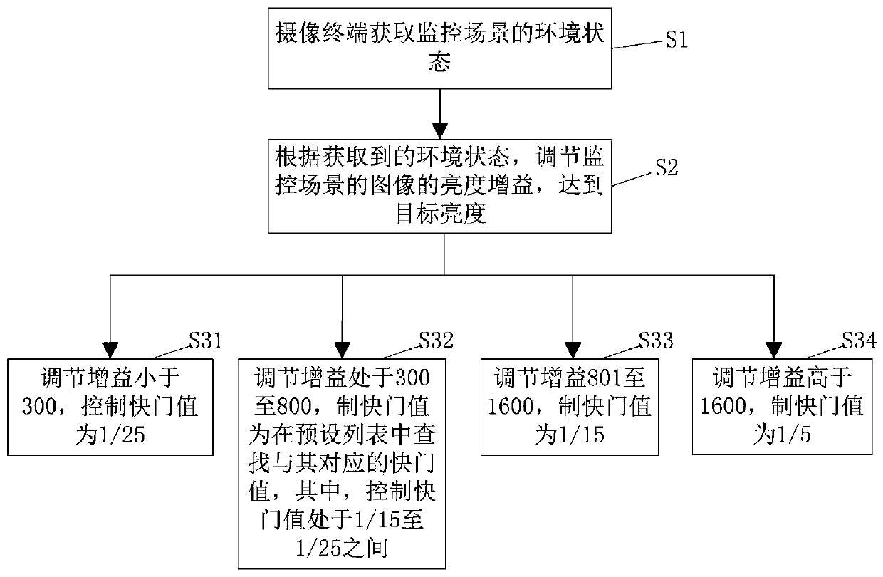 Screen display method and device