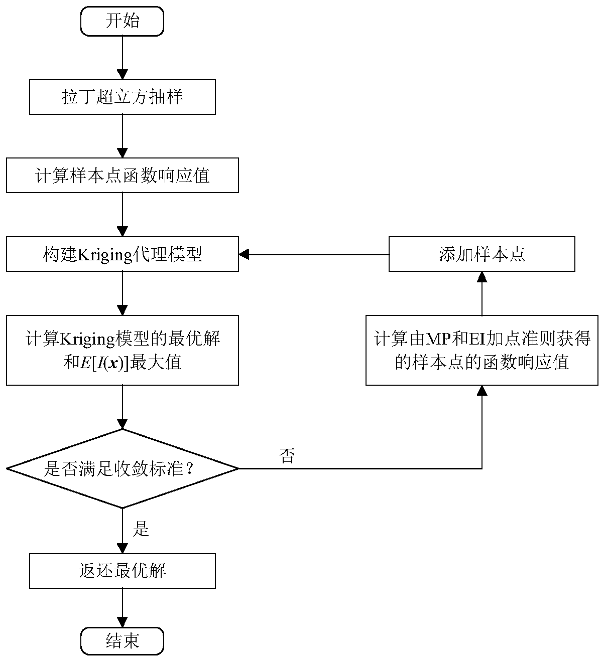 Wind barrier pneumatic optimization method based on Kriging improved model