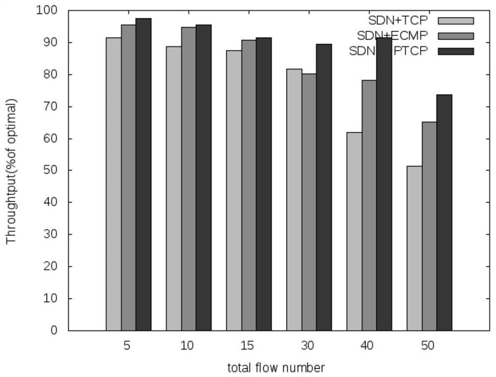 MPTCP routing method based on SDN