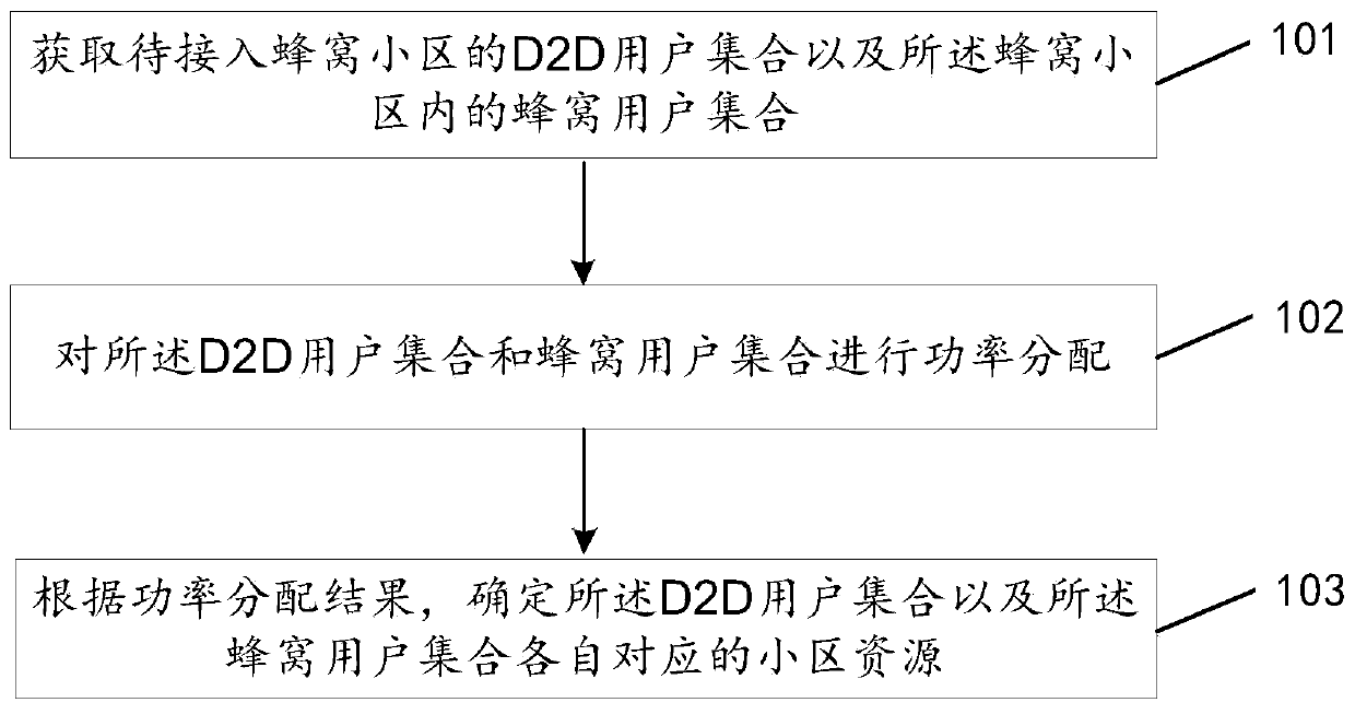 A resource allocation method and device