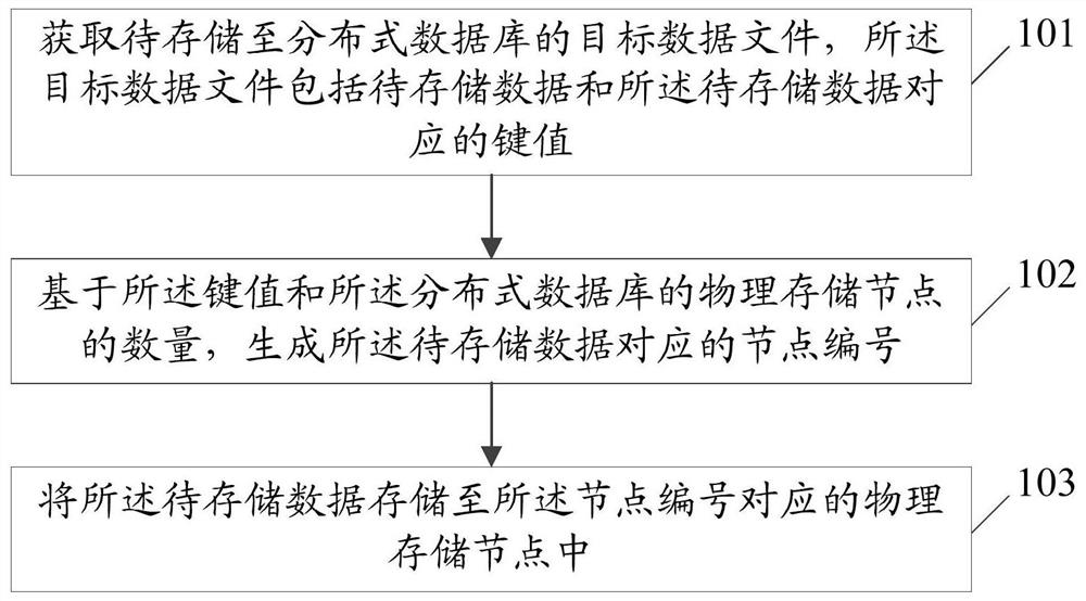 Data storage method and device based on distributed database and electronic equipment